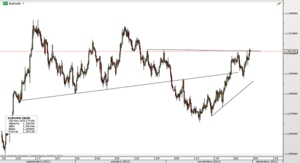 EURUSD – Figura interesante en EURUSD